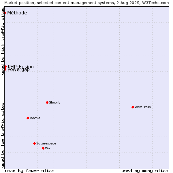 Market position of PHP-Fusion vs. Powergap vs. Méthode