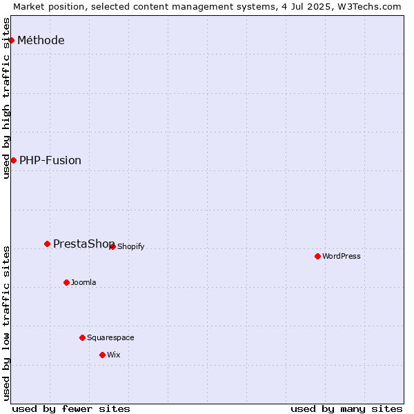 Market position of PrestaShop vs. PHP-Fusion vs. Méthode
