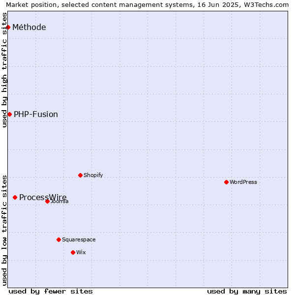 Market position of ProcessWire vs. PHP-Fusion vs. Méthode
