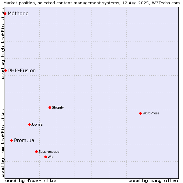Market position of Prom.ua vs. PHP-Fusion vs. Méthode