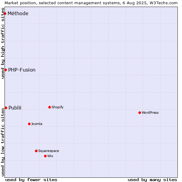 Market position of Publii vs. PHP-Fusion vs. Méthode
