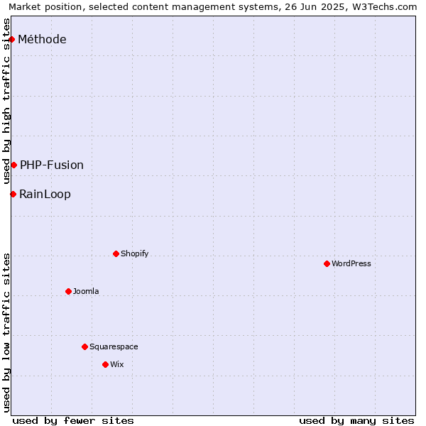 Market position of PHP-Fusion vs. RainLoop vs. Méthode