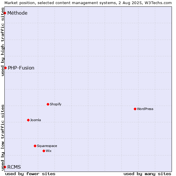 Market position of PHP-Fusion vs. RCMS vs. Méthode