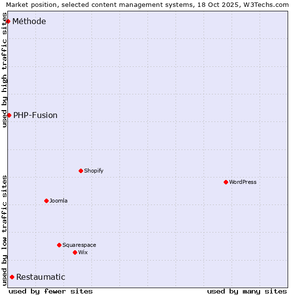 Market position of Restaumatic vs. PHP-Fusion vs. Méthode