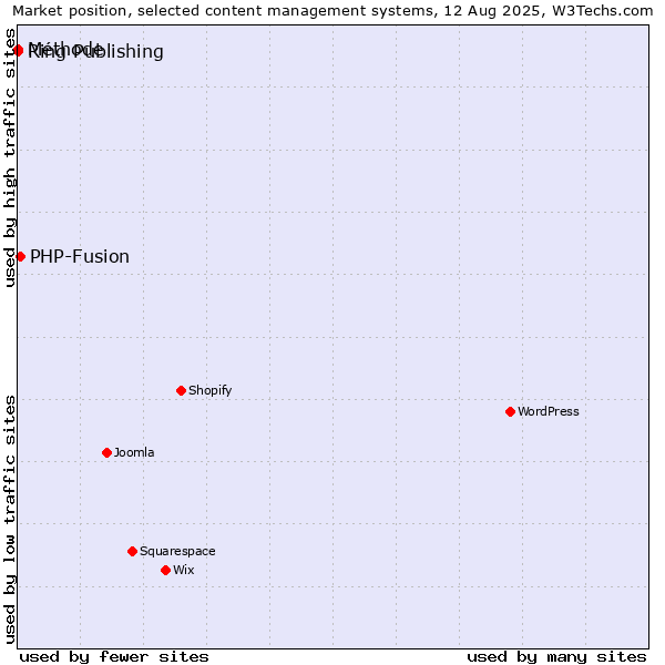 Market position of PHP-Fusion vs. Ring Publishing vs. Méthode