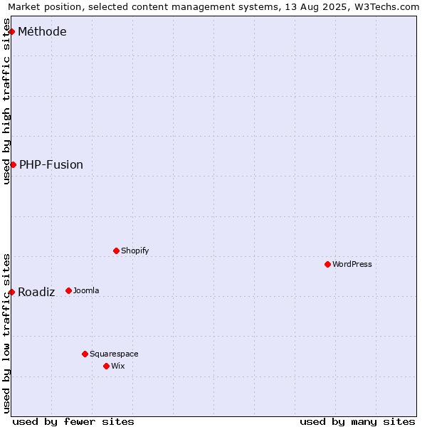 Market position of PHP-Fusion vs. Roadiz vs. Méthode