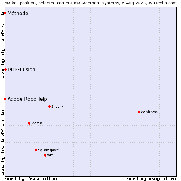 Market position of PHP-Fusion vs. Adobe RoboHelp vs. Méthode
