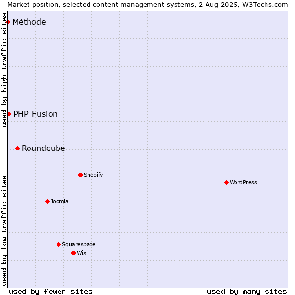 Market position of Roundcube vs. PHP-Fusion vs. Méthode