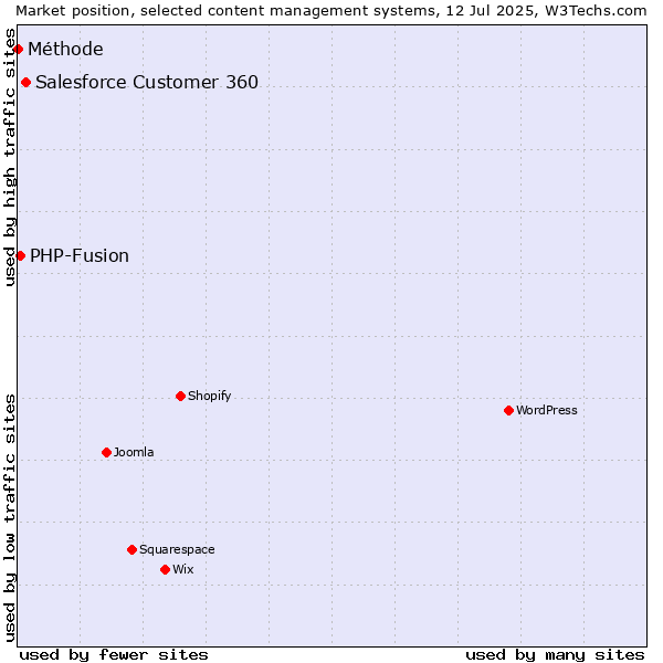 Market position of Salesforce Customer 360 vs. PHP-Fusion vs. Méthode