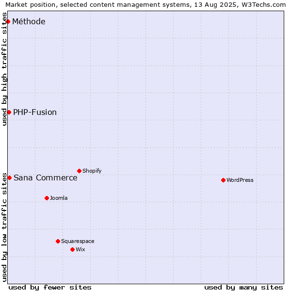 Market position of Sana Commerce vs. PHP-Fusion vs. Méthode