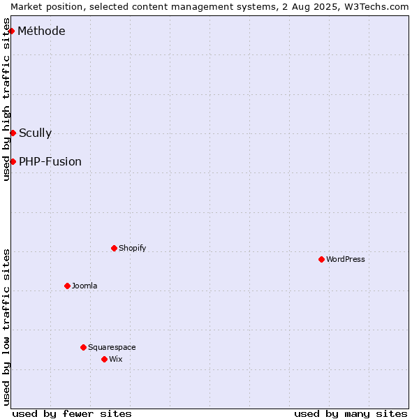 Market position of PHP-Fusion vs. Scully vs. Méthode