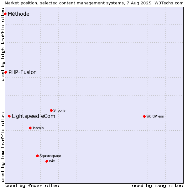 Market position of Lightspeed eCom vs. PHP-Fusion vs. Méthode