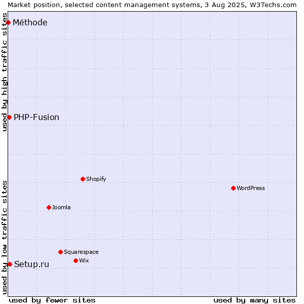 Market position of Setup.ru vs. PHP-Fusion vs. Méthode