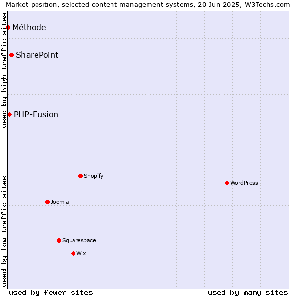 Market position of SharePoint vs. PHP-Fusion vs. Méthode