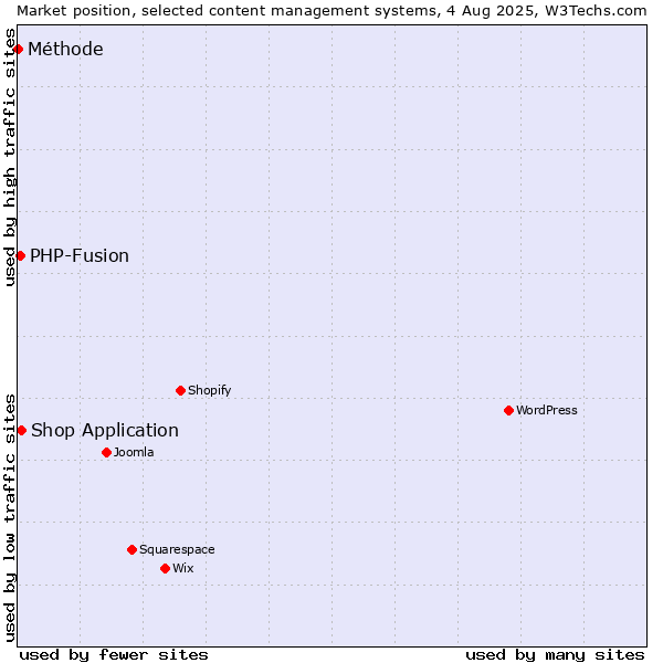 Market position of Shop Application vs. PHP-Fusion vs. Méthode