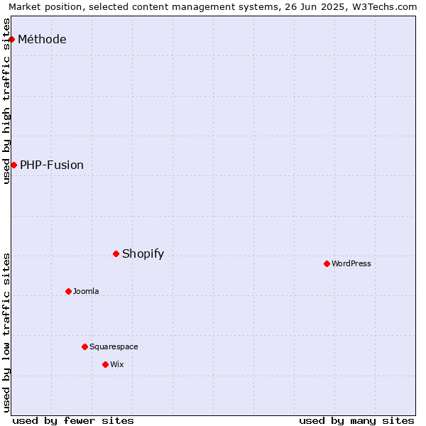 Market position of Shopify vs. PHP-Fusion vs. Méthode