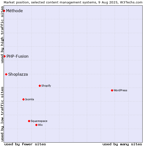 Market position of Shoplazza vs. PHP-Fusion vs. Méthode