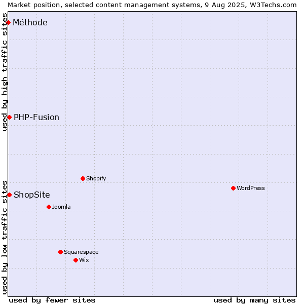 Market position of PHP-Fusion vs. ShopSite vs. Méthode