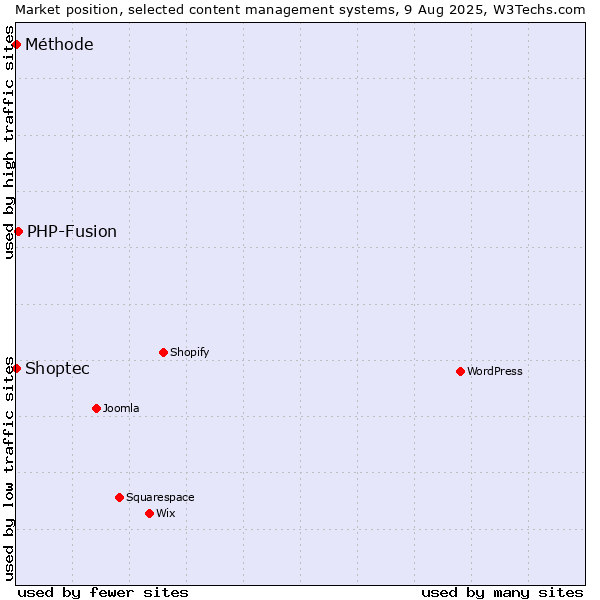 Market position of PHP-Fusion vs. Shoptec vs. Méthode