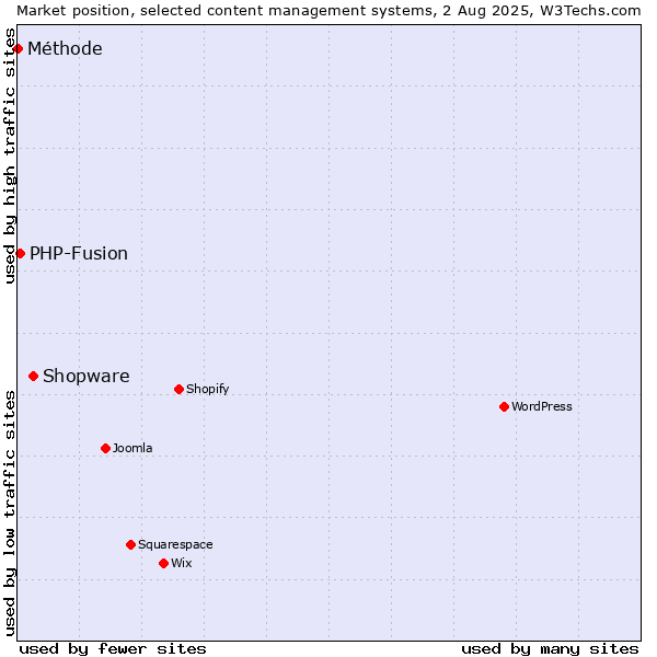 Market position of Shopware vs. PHP-Fusion vs. Méthode