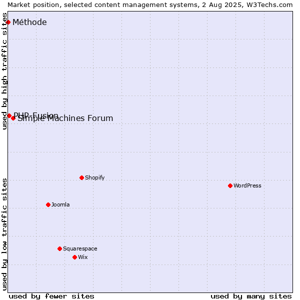 Market position of Simple Machines Forum vs. PHP-Fusion vs. Méthode