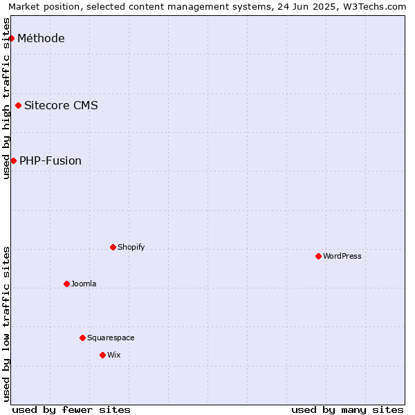 Market position of Sitecore CMS vs. PHP-Fusion vs. Méthode