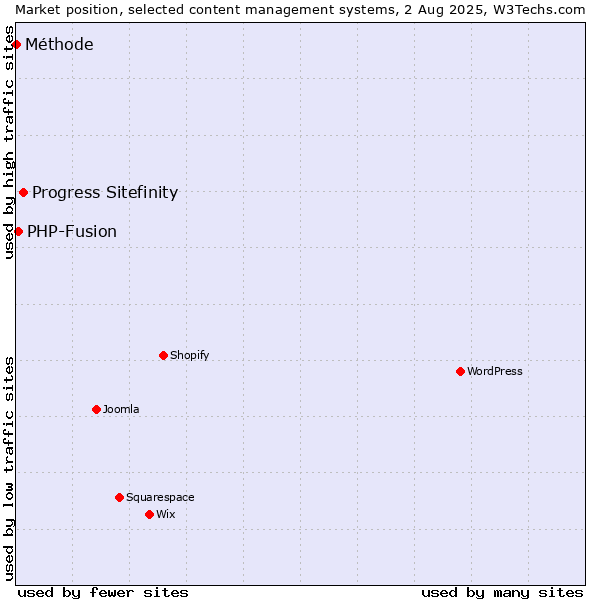 Market position of Progress Sitefinity vs. PHP-Fusion vs. Méthode