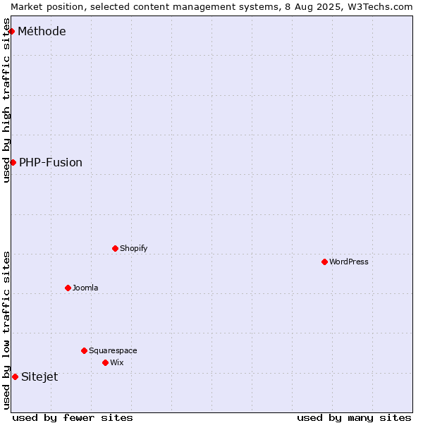 Market position of Sitejet vs. PHP-Fusion vs. Méthode