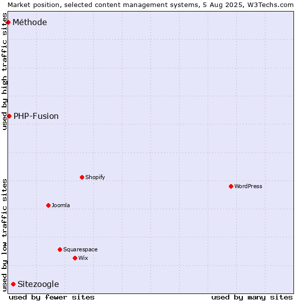 Market position of Sitezoogle vs. PHP-Fusion vs. Méthode