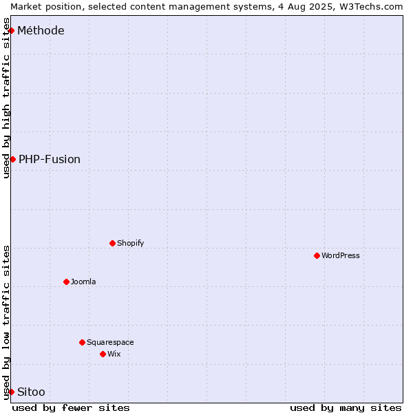 Market position of PHP-Fusion vs. Sitoo vs. Méthode