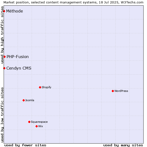 Market position of PHP-Fusion vs. Cendyn CMS vs. Méthode