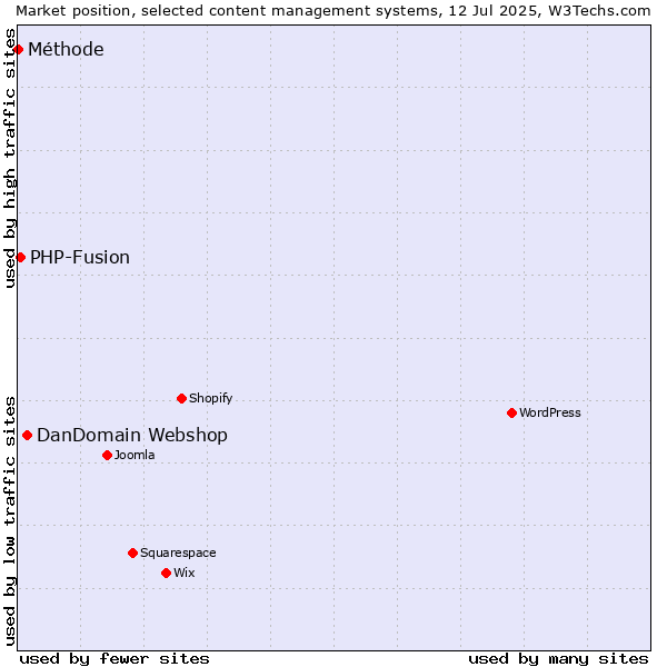 Market position of DanDomain Webshop vs. PHP-Fusion vs. Méthode