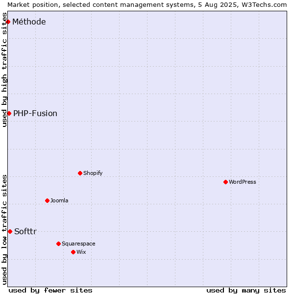 Market position of Softtr vs. PHP-Fusion vs. Méthode