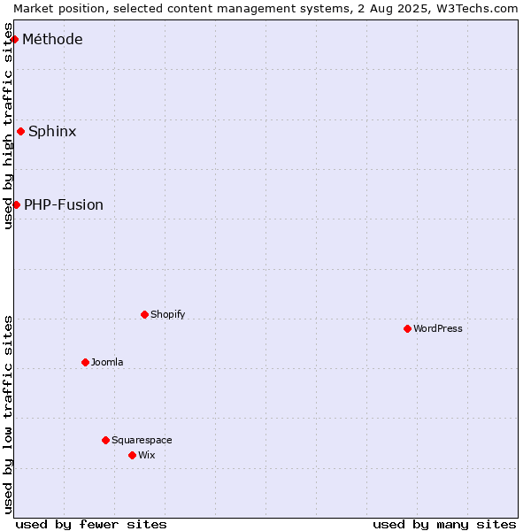 Market position of Sphinx vs. PHP-Fusion vs. Méthode