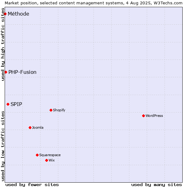 Market position of SPIP vs. PHP-Fusion vs. Méthode