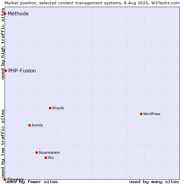 Market position of PHP-Fusion vs. Méthode vs. Spress