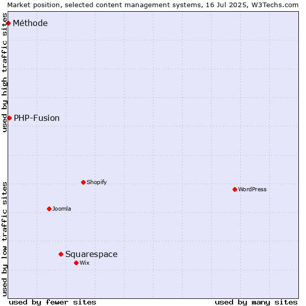 Market position of Squarespace vs. PHP-Fusion vs. Méthode