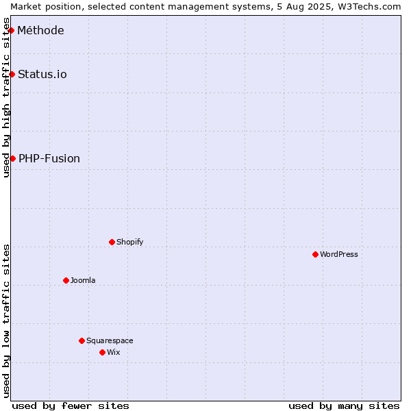 Market position of PHP-Fusion vs. Status.io vs. Méthode