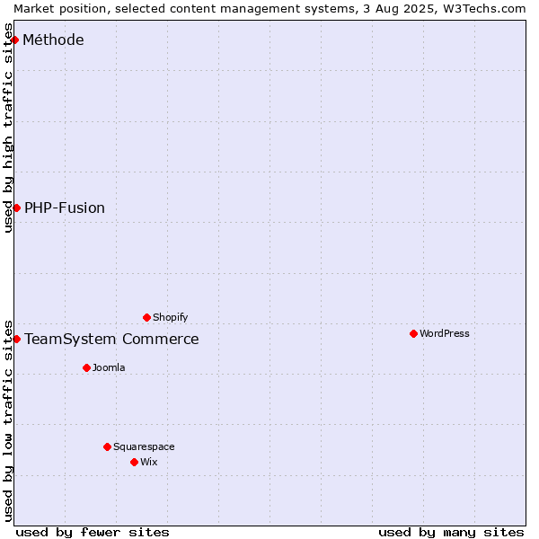 Market position of TeamSystem Commerce vs. PHP-Fusion vs. Méthode