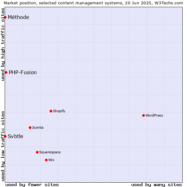 Market position of PHP-Fusion vs. Svbtle vs. Méthode