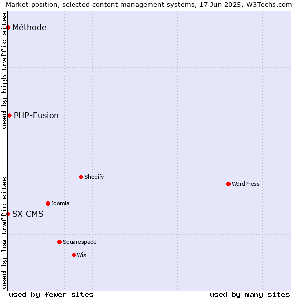 Market position of PHP-Fusion vs. SX CMS vs. Méthode