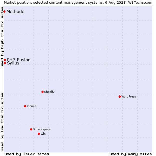 Market position of PHP-Fusion vs. Sylius vs. Méthode