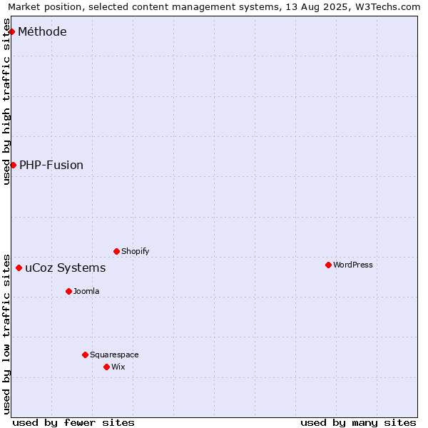 Market position of uCoz Systems vs. PHP-Fusion vs. Méthode