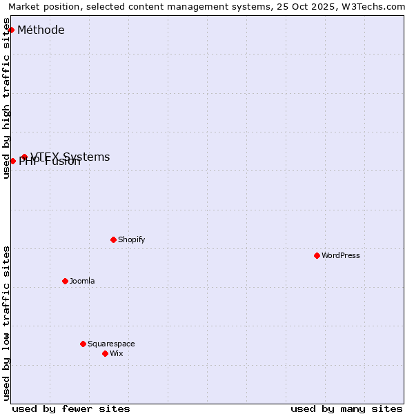 Market position of VTEX Systems vs. PHP-Fusion vs. Méthode
