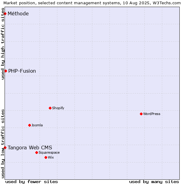 Market position of PHP-Fusion vs. Tangora Web CMS vs. Méthode