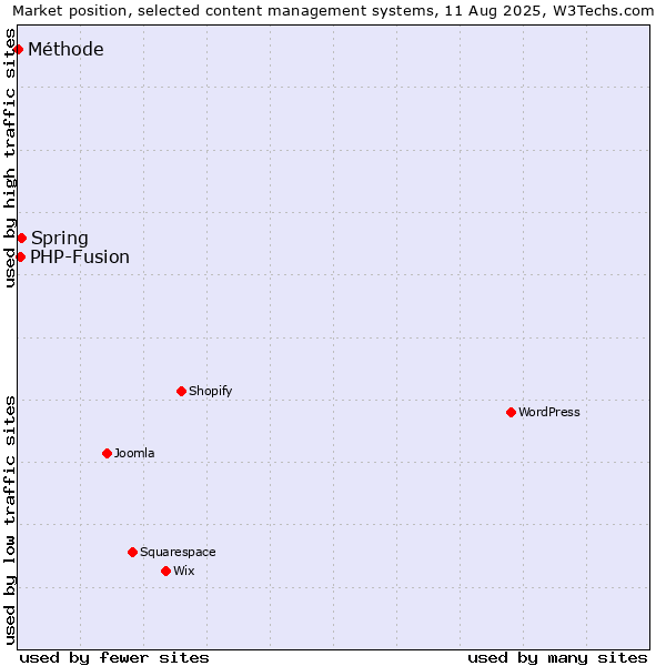 Market position of Spring vs. PHP-Fusion vs. Méthode