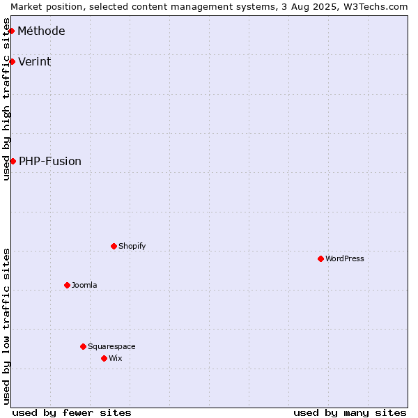 Market position of PHP-Fusion vs. Verint vs. Méthode