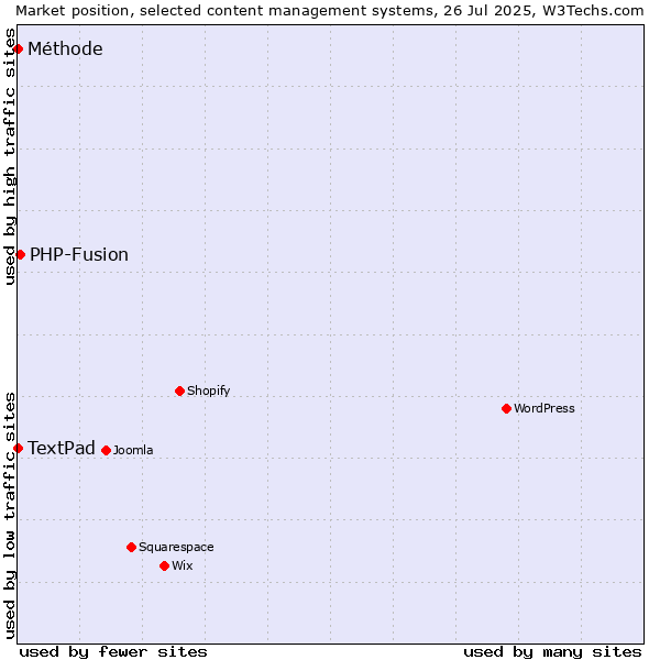 Market position of PHP-Fusion vs. TextPad vs. Méthode