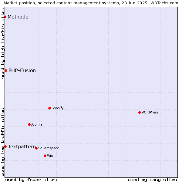 Market position of PHP-Fusion vs. Textpattern vs. Méthode