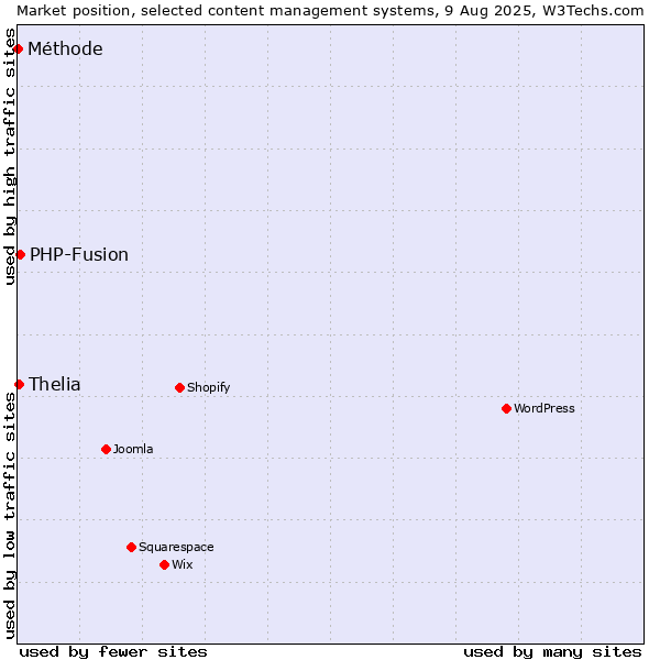 Market position of PHP-Fusion vs. Thelia vs. Méthode